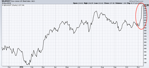 Dow-Jones-US-Steel-Index_opt.png